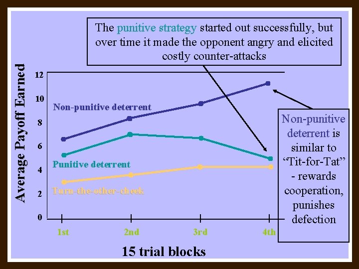 Average Payoff Earned The punitive strategy started out successfully, but over time it made