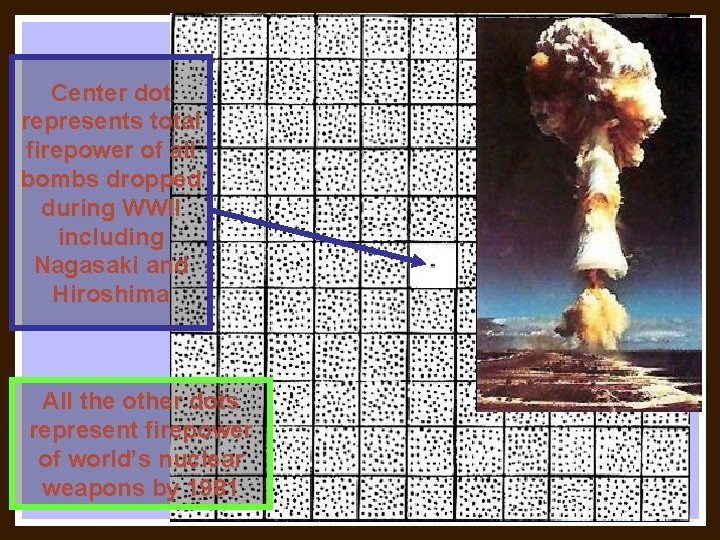 Center dot represents total firepower of all bombs dropped during WWII including Nagasaki and