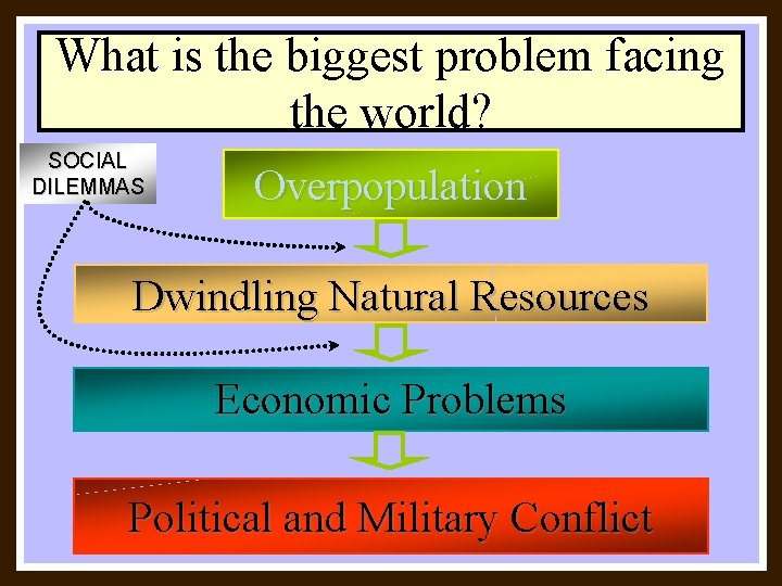 What is the biggest problem facing the world? SOCIAL DILEMMAS Overpopulation Dwindling Natural Resources