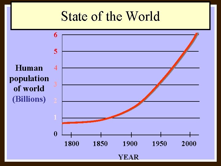 State of the World 6 5 Human 4 population 3 of world (Billions) 2