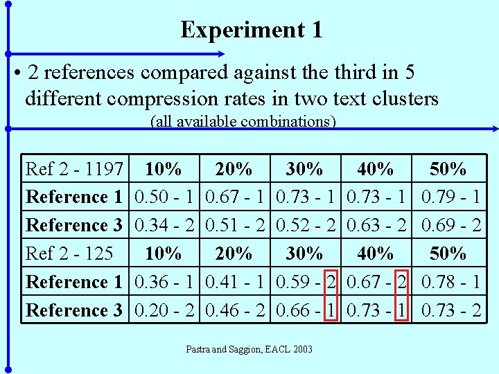 Experiment 1 • 2 references compared against the third in 5 different compression rates