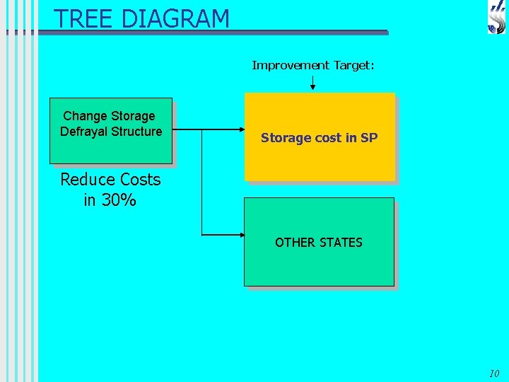 TREE DIAGRAM Improvement Target: Change Storage Defrayal Structure Storage cost in SP Reduce Costs