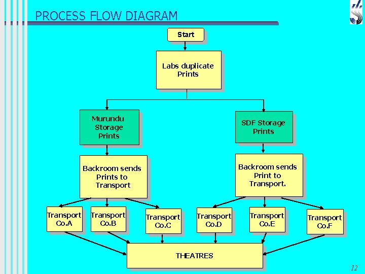 PROCESS FLOW DIAGRAM Start Labs duplicate Prints Murundu Storage Prints SDF Storage Prints Backroom