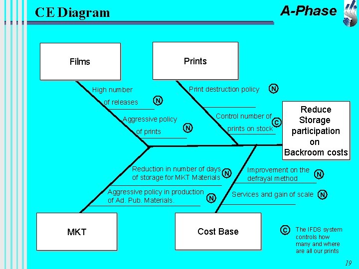 A-Phase CE Diagram Films Print destruction policy High number of releases N Control number