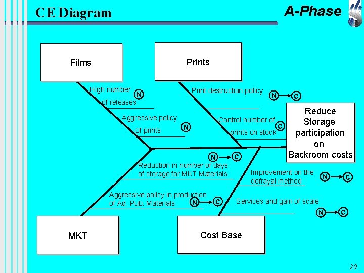 A-Phase CE Diagram Films Prints High number Print destruction policy N of releases Aggressive