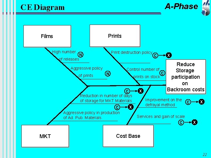 A-Phase CE Diagram Films Prints High number Print destruction policy N of releases Aggressive