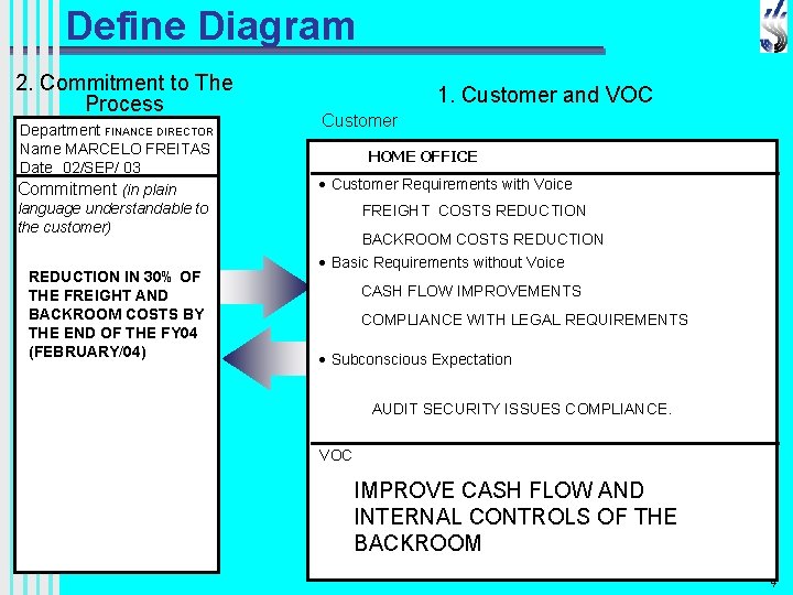 Define Diagram 2. Commitment to The Process Department FINANCE DIRECTOR Name MARCELO FREITAS Date　02/SEP/