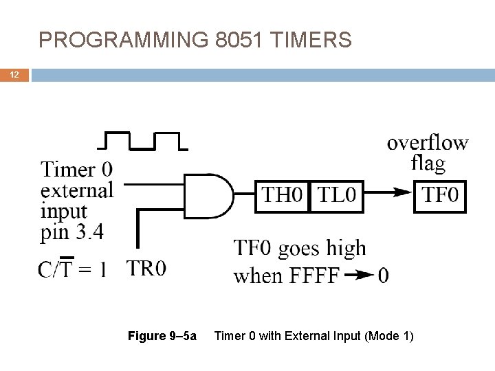 PROGRAMMING 8051 TIMERS 12 Figure 9– 5 a Timer 0 with External Input (Mode