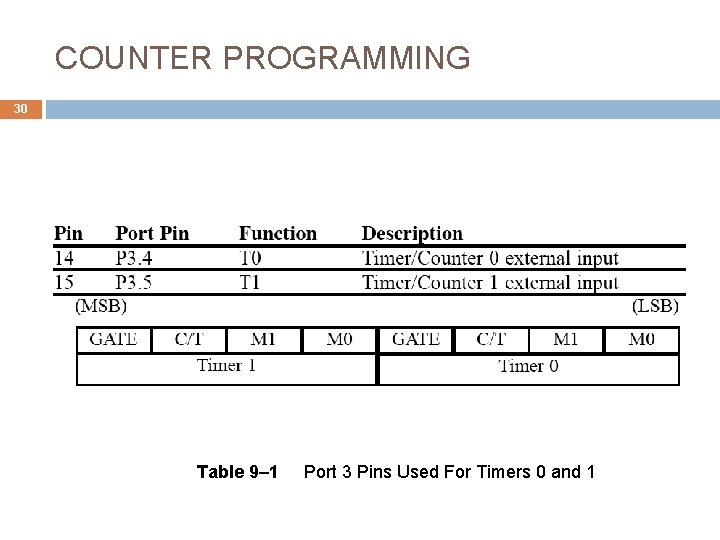 COUNTER PROGRAMMING 30 Table 9– 1 Port 3 Pins Used For Timers 0 and