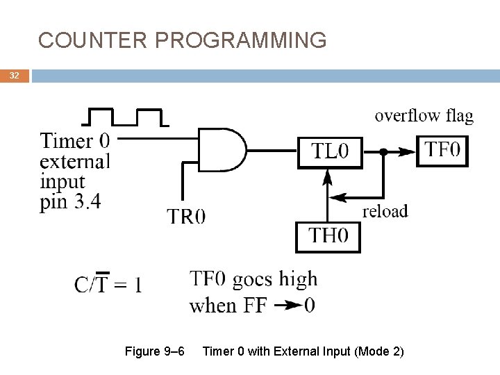 COUNTER PROGRAMMING 32 Figure 9– 6 Timer 0 with External Input (Mode 2) 