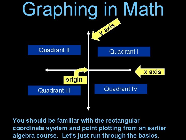 Graphing in Math y Quadrant II is x a Quadrant I x axis origin
