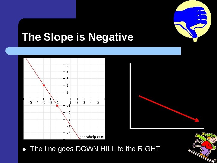 The Slope is Negative l The line goes DOWN HILL to the RIGHT 