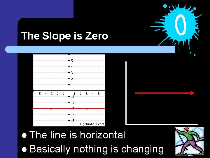 The Slope is Zero l The line is horizontal l Basically nothing is changing