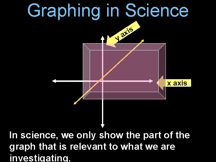 Graphing in Science y is x axis In science, we only show the part