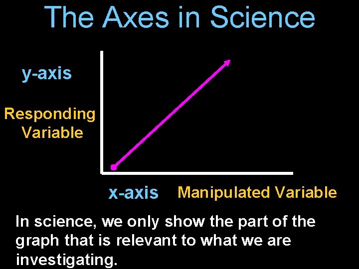 The Axes in Science y-axis Responding Variable x-axis Manipulated Variable In science, we only