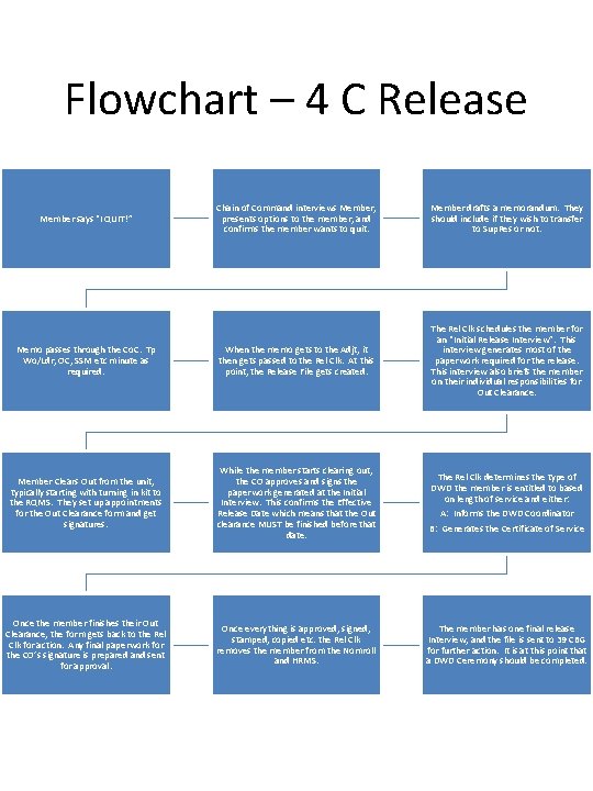 Flowchart – 4 C Release Chain of Command interviews Member, presents options to the