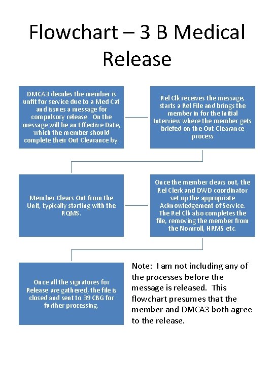 Flowchart – 3 B Medical Release DMCA 3 decides the member is unfit for