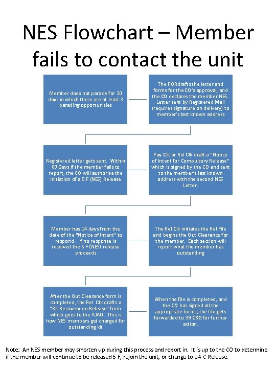 NES Flowchart – Member fails to contact the unit Member does not parade for