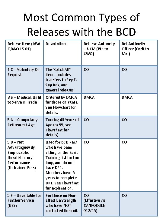 Most Common Types of Releases with the BCD Release Item (IAW QR&O 15. 01)