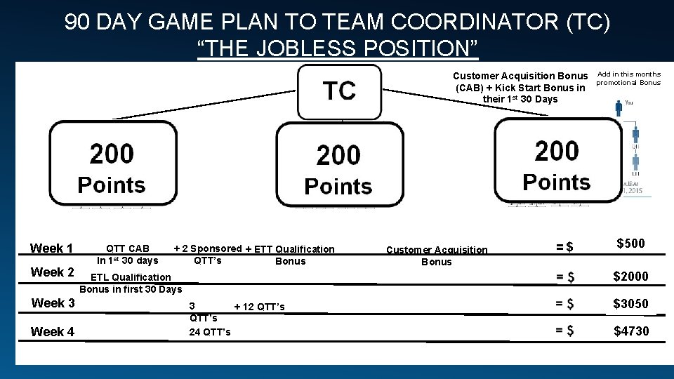 90 DAY GAME PLAN TO TEAM COORDINATOR (TC) “THE JOBLESS POSITION” YOU 15 points