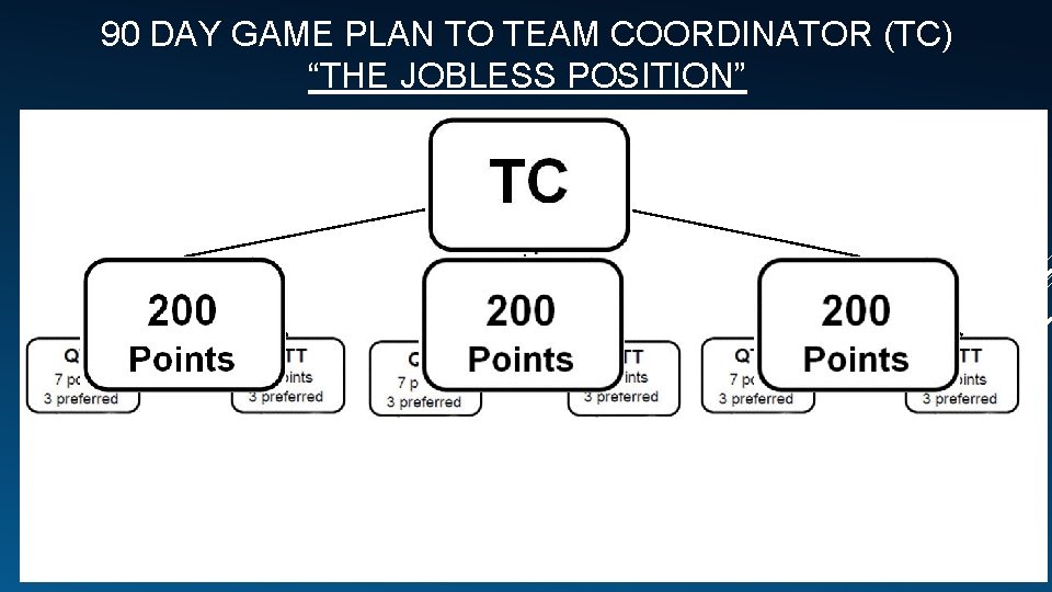 90 DAY GAME PLAN TO TEAM COORDINATOR (TC) “THE JOBLESS POSITION” YOU TT TT