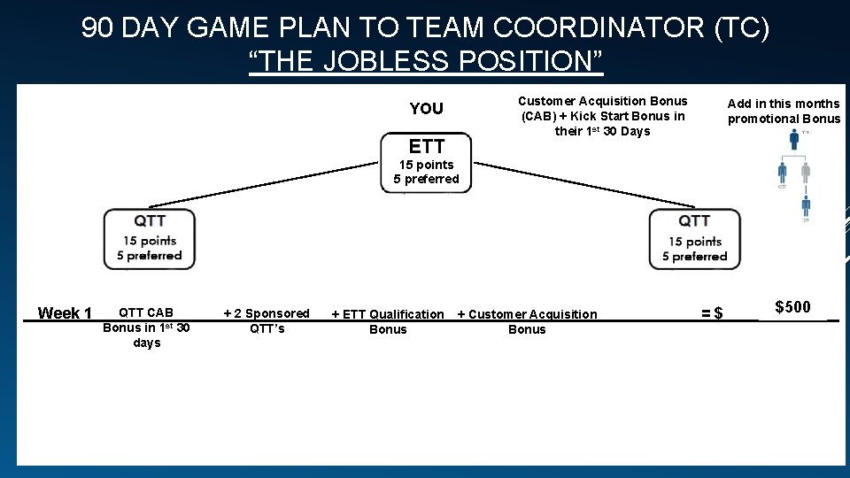 90 DAY GAME PLAN TO TEAM COORDINATOR (TC) “THE JOBLESS POSITION” Customer Acquisition Bonus