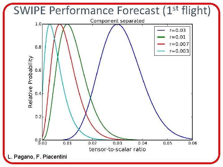 SWIPE Performance Forecast (1 st flight) L. Pagano, F. Piacentini 