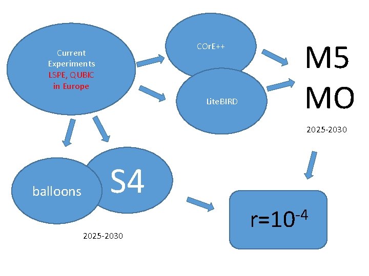 COr. E++ Current Experiments LSPE, QUBIC in Europe Lite. BIRD M 5 MO 2025