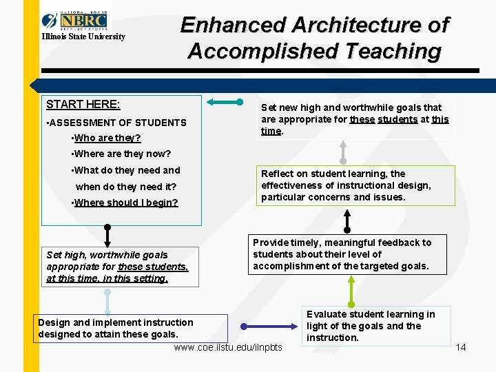 Illinois State University Enhanced Architecture of Accomplished Teaching START HERE: • ASSESSMENT OF STUDENTS