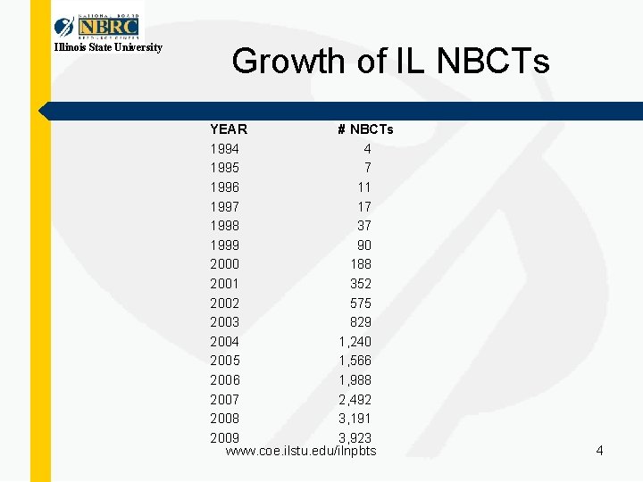 Illinois State University Growth of IL NBCTs YEAR # NBCTs 1994 4 1995 7