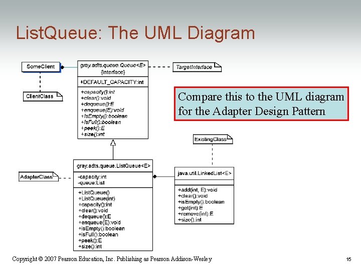 List. Queue: The UML Diagram Compare this to the UML diagram for the Adapter