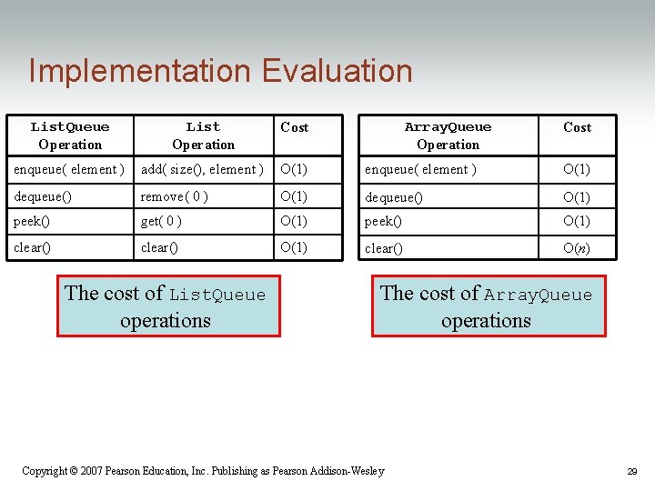 Implementation Evaluation List. Queue Operation List Operation Cost enqueue( element ) add( size(), element