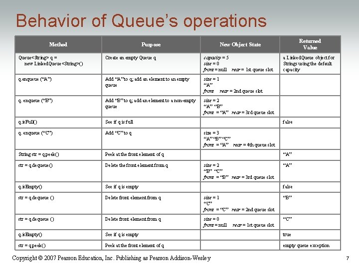 Behavior of Queue’s operations Method Purpose Returned Value New Object State Queue<String> q =