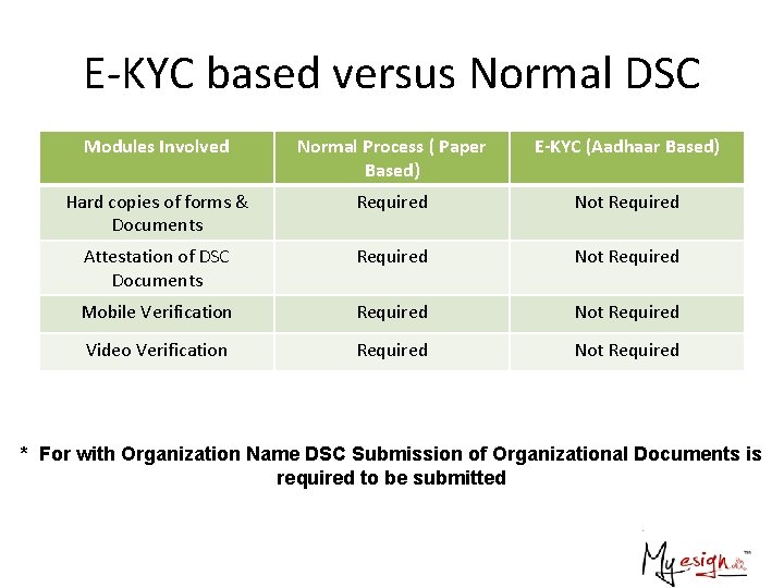 E-KYC based versus Normal DSC Modules Involved Normal Process ( Paper Based) E-KYC (Aadhaar