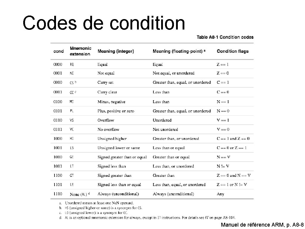 Codes de condition Manuel de référence ARM, p. A 8 -8 