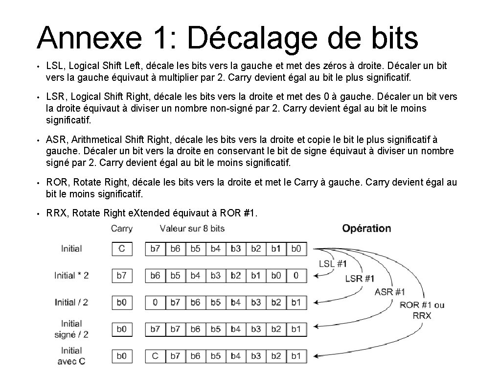 Annexe 1: Décalage de bits • LSL, Logical Shift Left, décale les bits vers