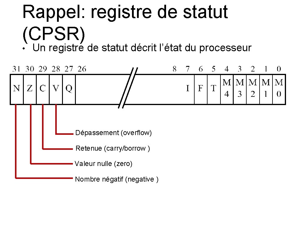 Rappel: registre de statut (CPSR) • Un registre de statut décrit l’état du processeur