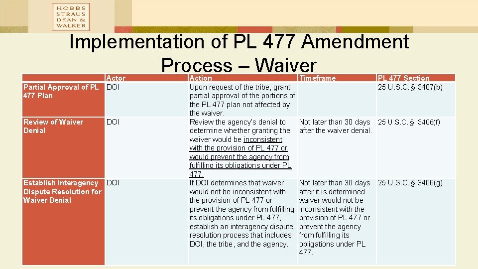 Implementation of PL 477 Amendment Process – Waiver Actor Partial Approval of PL DOI