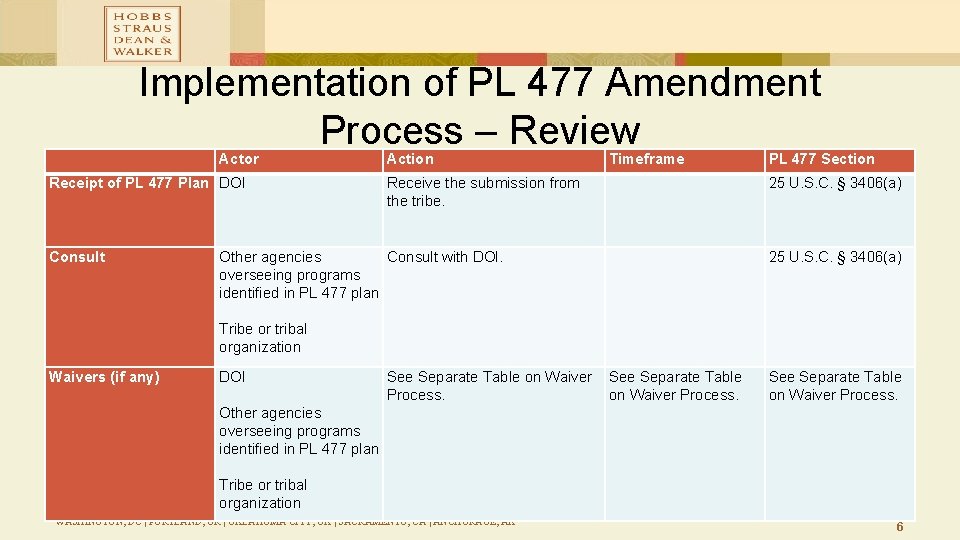 Implementation of PL 477 Amendment Process – Review Actor Action Timeframe PL 477 Section