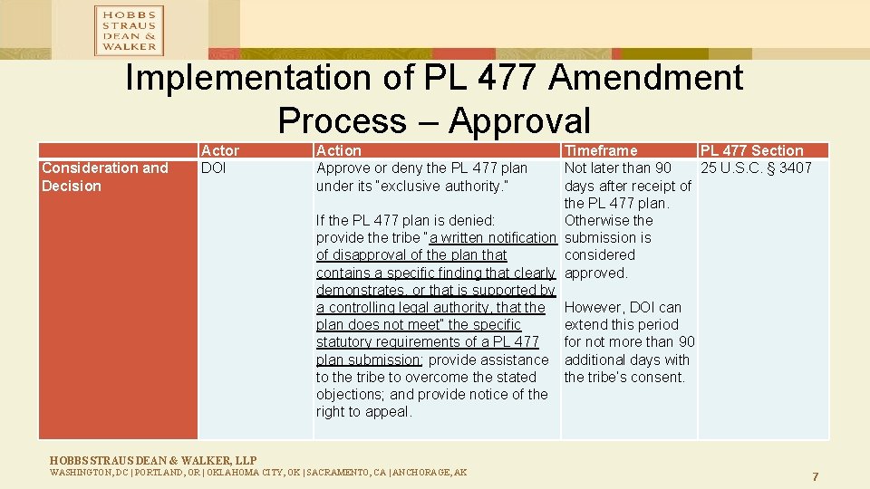 Implementation of PL 477 Amendment Process – Approval Consideration and Decision Actor DOI Action