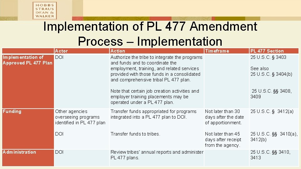 Implementation of PL 477 Amendment Process – Implementation Actor Implementation of DOI Approved PL