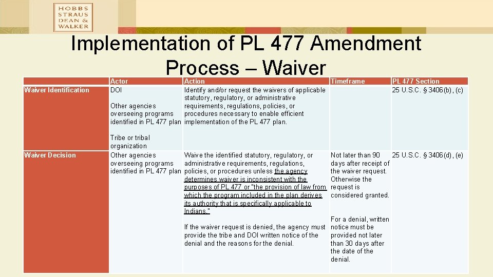 Implementation of PL 477 Amendment Process – Waiver Identification Waiver Decision Actor DOI Other