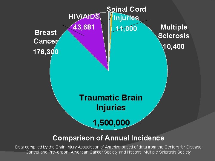 Breast Cancer 176, 300 Spinal Cord HIV/AIDS Injuries 43, 681 11, 000 Multiple Sclerosis