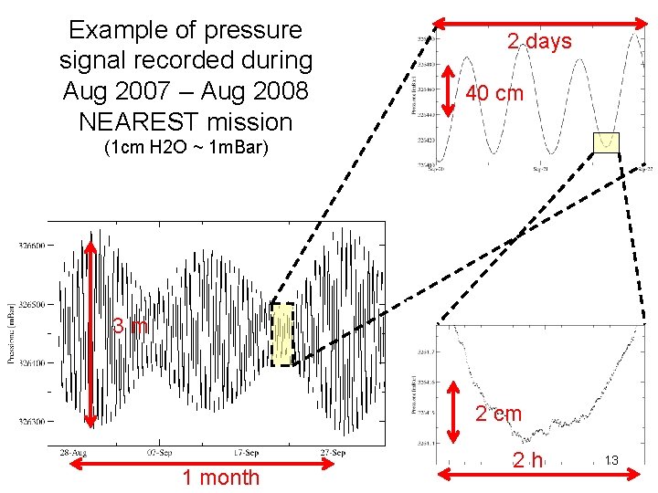 Example of pressure signal recorded during Aug 2007 – Aug 2008 NEAREST mission 2