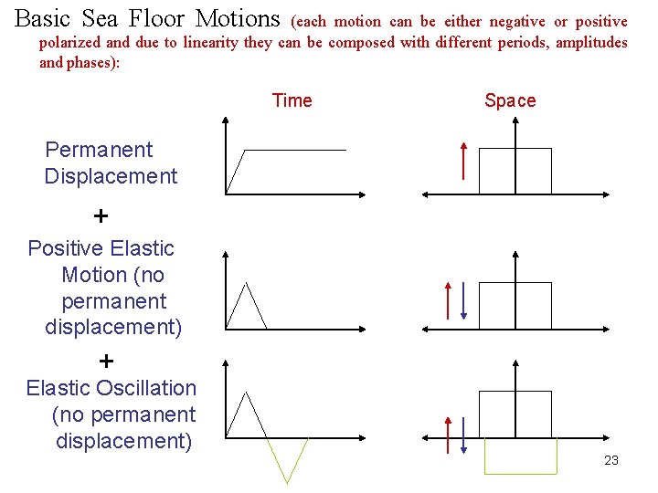 Basic Sea Floor Motions (each motion can be either negative or positive polarized and
