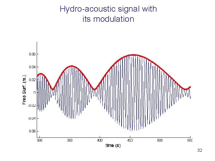 Hydro-acoustic signal with its modulation 32 