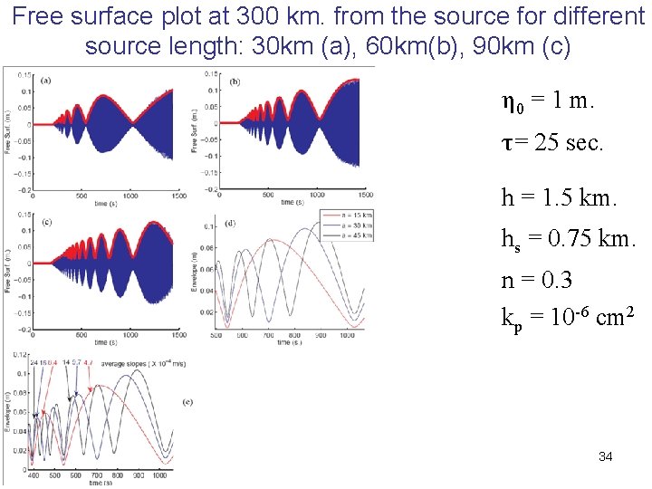 Free surface plot at 300 km. from the source for different source length: 30