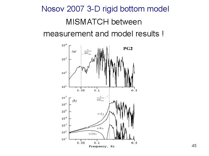 Nosov 2007 3 -D rigid bottom model MISMATCH between measurement and model results !