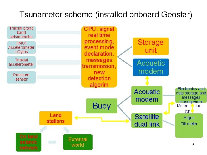  Tsunameter scheme (installed onboard Geostar) CPU: signal real time processing, event mode declaration,