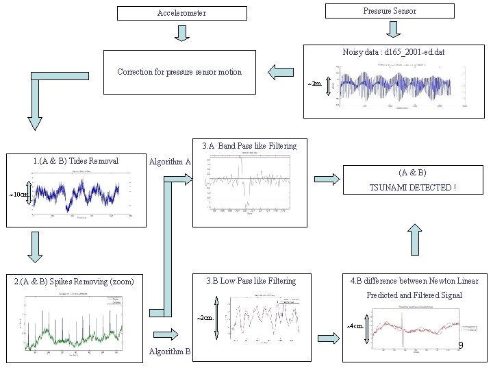 Pressure Sensor Accelerometer Noisy data : d 165_2001 -ed. dat Correction for pressure sensor